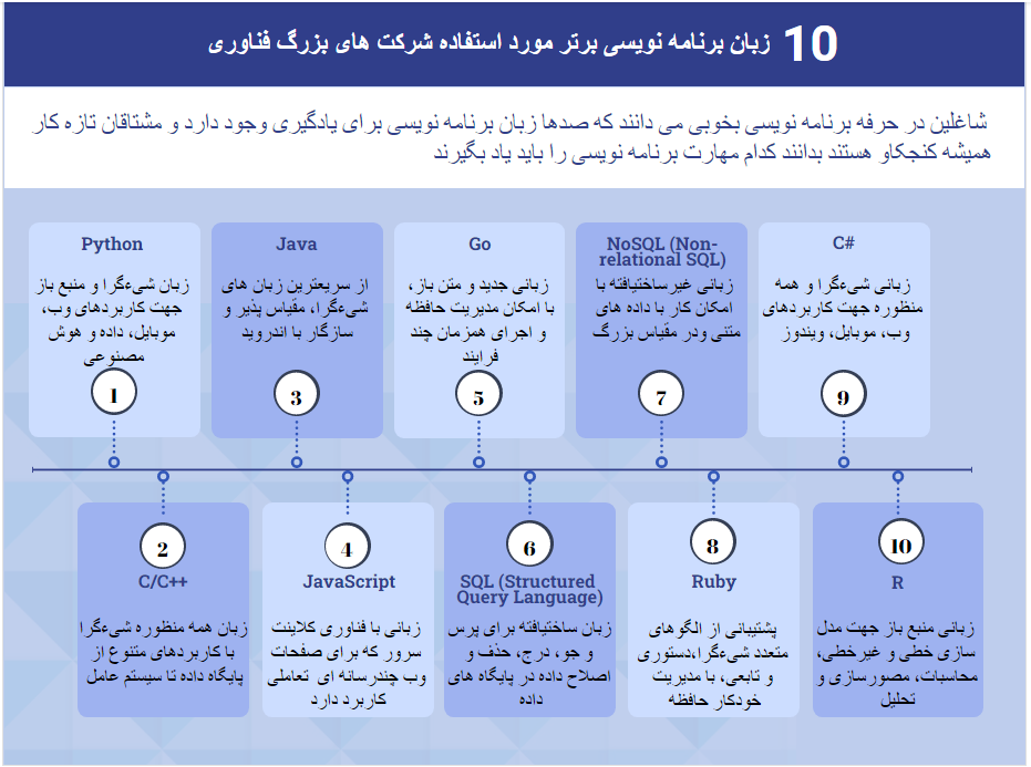 10 زبان برنامه نویسی برتر مورد استفاده شرکت های بزرگ فناوری